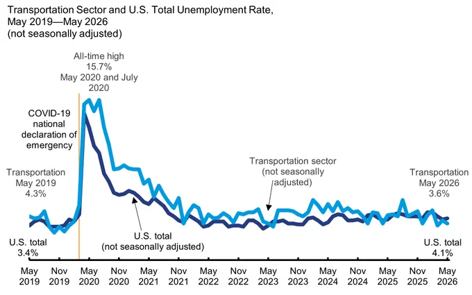 The figure is a line graph with a line for U.S. unemployment rate and one for unemployment rate for transportation workers, both unadjusted for seasonality, by month from May 2019 to May 2026  The x-axis shows the month. The y-axis shows the unemployment rate. The U.S. unemployment rate ranges from 3.4% in May 2019 to 4.1% in May 2026. The unemployment rate for transportation workers ranges from 4.3% in May 2019 to 3.6% in May 2026.