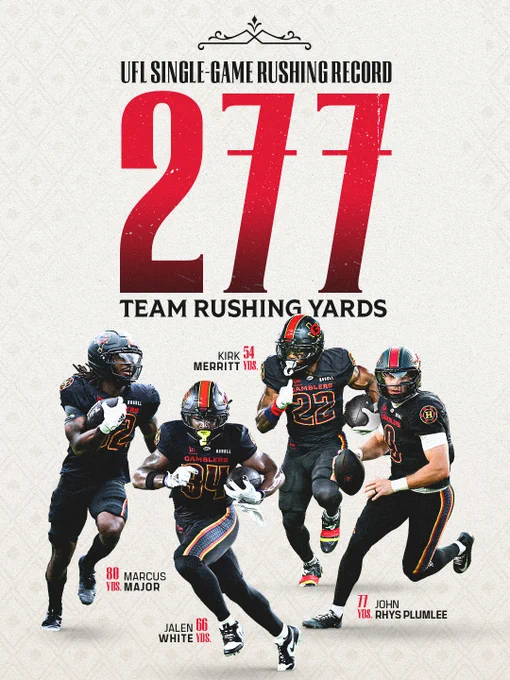 An image celebrating a UFL team's single-game rushing record of 277 yards by four players. The text overlay displays player names, yard contributions, and the Gamblers team theme.