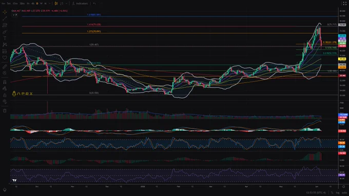 $HYPE daily with Fib levels & extensions, MAs, & technicals - MACD, stochastics, Ao, RSI