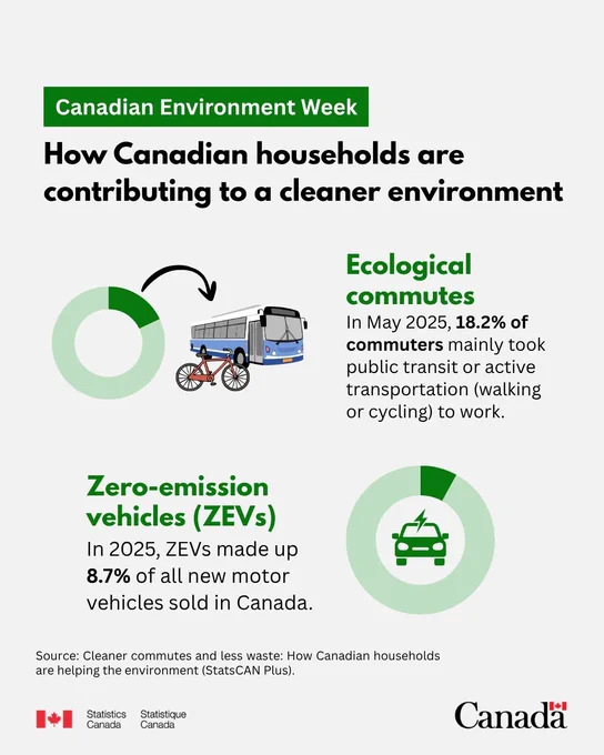 Canadian Environment Week. How Canadian households are contributing to a cleaner environment. Ecological commutes:
In May 2025, 18.2% of commuters mainly took public transit or active transportation (walking or cycling) to work. Illustration of a transit bus and a bicycle. Zero-emission vehicles (ZEVs): In 2025, ZEVs made up 8.7% of all new motor vehicles sold in Canada. Illustration of a donut chart showing 8.7% for ZEVs. 
