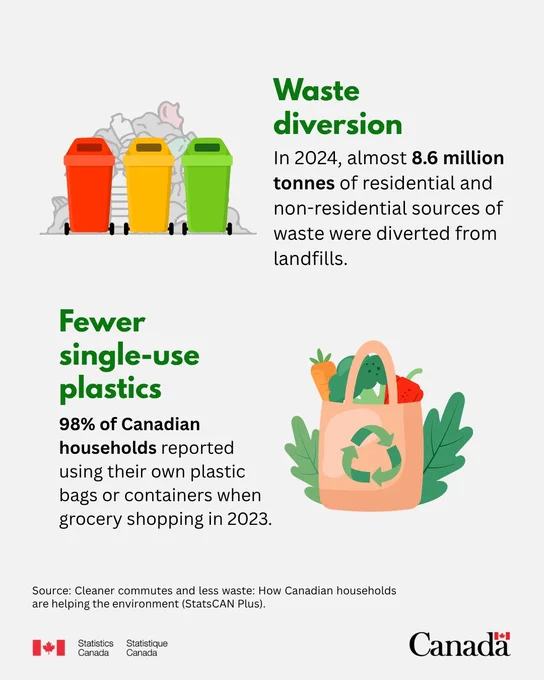 Waste diversion: In 2024, almost 8.6 million tonnes of residential and non-residential sources of waste were diverted from landfills. Illustration of a landfill and three bins of different colors in the forefront. Fewer single-use plastics: 98% of Canadian households reported using their own plastic bags or containers when grocery shopping in 2023. Illustration of a reusable grocery bag filled with groceries.