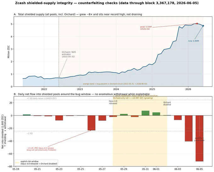 For 4 years, anyone could have printed infinite Zcash and no one would ever see it.