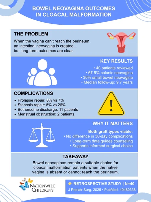 Alt text: An infographic titled "Bowel Neovagina Outcomes in Cloacal Malformation." It outlines problems and results related to bowel neovagina surgery. Key results include reviews of 40 patients with 67.5% receiving a colonic neovagina, and 30% a small bowel neovagina, with a median follow-up of 9.7 years. Complications like prolapse and stenosis repair, and bothersome discharge are noted. Importance is highlighted, indicating both graft types are viable with no significant difference in 30-day complications. The takeaway states bowel neovaginas as a suitable choice for patients when the native vagina is absent or cannot reach the perineum. The study source is Nationwide Children’s, cited as a retrospective study.
