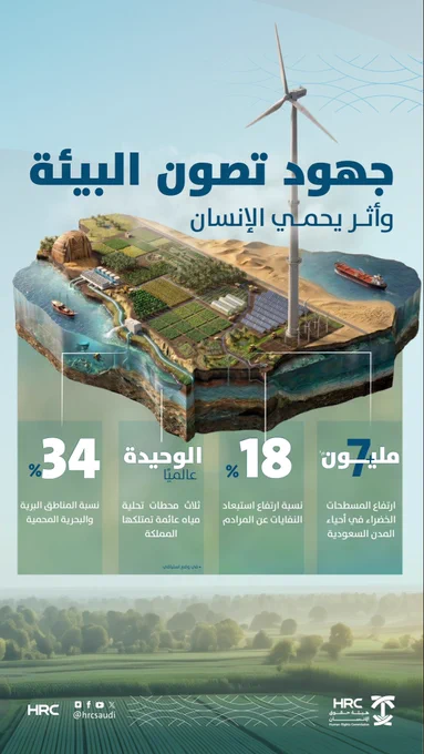 في #اليوم_العالمي_للبيئة تواصل المملكة جهودها البيئية بما يسهم في تعزيز جودة الحياة، ودعم حق الإنسان في بيئة صحية ومستدامة