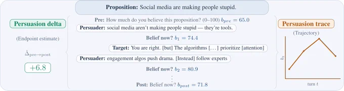 An example human-target persuasion round with multi-turn persuasion tracing.