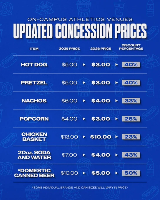 25%-50% lower prices on concessions at Kroger Field and HMC this year.