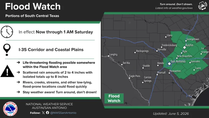 National Weather Service graphic titled "Flood Watch" announces an alert in effect from now through 1 AM Saturday for the I-35 Corridor and Coastal Plains of South Central Texas. An accompanying map highlights the watch area in green, covering cities from Llano and Georgetown down through Austin, San Antonio, and Cuero. Listed impacts warn of possible life-threatening flooding, scattered rainfall totals of 2 to 4 inches with isolated amounts up to 8 inches, and rapidly flooding low-lying areas.