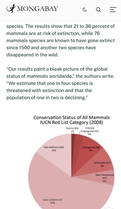 The results show that 21 to 36 percent of mammals are at risk of extinction, while 76 mammals species are known to have gone extinct since 1500 and another two species have disappeared in the wild.
“Our results paint a bleak picture of the global status of mammals worldwide,” the authors write. “We estimate that one in four species is threatened with extinction and that the population of one in two is declining.”
