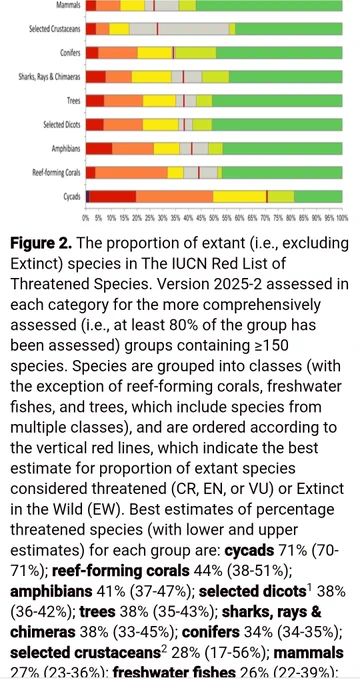 Mammal IUCN red list