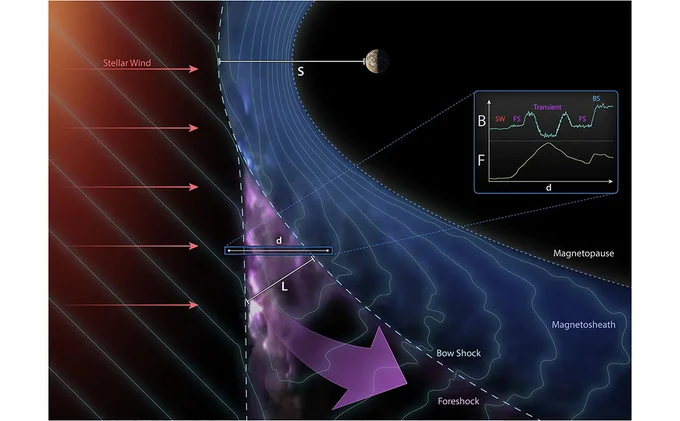 This is Extended Data figure 2, which shows a schematic representation of efficient particle acceleration within a foreshock transient. 