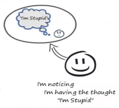 a smiley face, with text underneath

"I'm noticing
   I'm having the thought
        'I'm Stupid'"

an arrow points from them to a bubble, with a similar, more concerned face
a speech bubble comes out of this face:

"I'm Stupid"