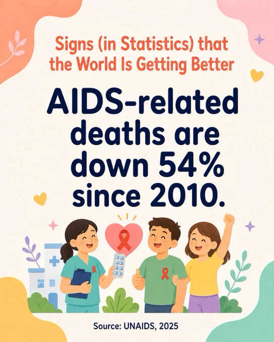 AIDS-related deaths are down 54% since 2010.
