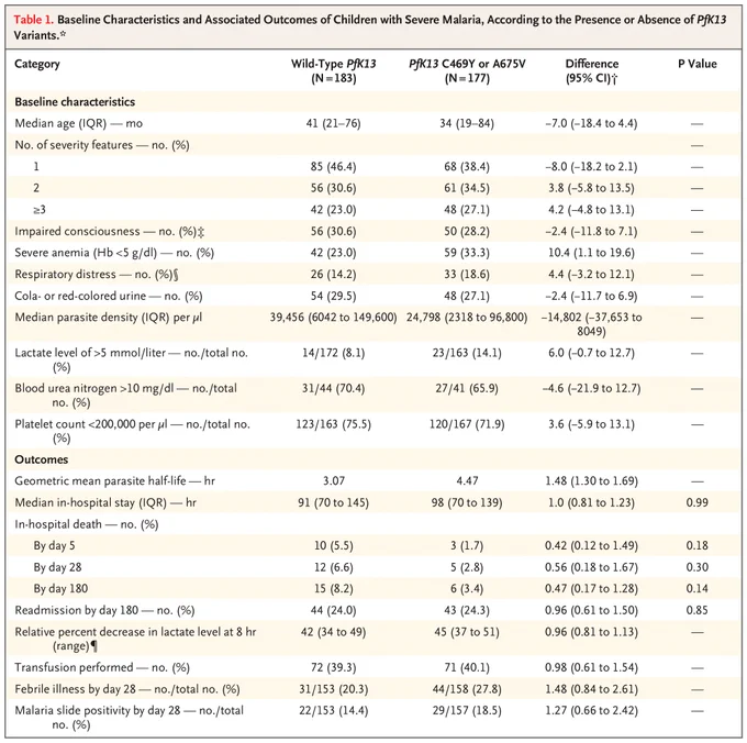 A table comparing baseline characteristics and associated outcomes of children with severe malaria, categorized by the presence of PfK13 variants. The table lists columns for Wild-Type PfK13, PfK13 C469Y or A675V, differences, and P values. 