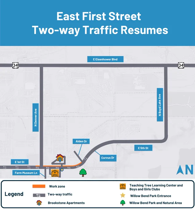 Map showing East First Street with two-way traffic resuming. A work zone remains in place in the north side of the road between Denver Ave and Alden Dr. Highlighted locations include Teaching Tree Learning Center and Boys and Girls Clubs, Brookstone Apartments, and Willow Bend Park and Natural Area. A legend indicates work zones and two-way traffic.
