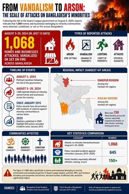 From Vandalism to Arson: The Scale of Attacks on Bangladesh’s Minorities

Between August 5 and August 20, 2024, at least 1,068 homes and businesses belonging to minority communities were reportedly attacked, vandalized, looted, or set on fire across Bangladesh.

According to reports from the Bangladesh Hindu Buddhist Christian Unity Council, Hindu, Buddhist, and Christian communities faced widespread violence in the aftermath of the political transition. More than 150 Hindu families were reportedly affected, with Khulna and Rangpur among the hardest-hit regions.

These figures serve as a reminder that the protection of religious minorities and their fundamental rights remains a critical challenge. Every citizen, regardless of faith, deserves security, dignity, and equal protection under the law.

#Bangladesh #MinorityRights #HumanRights #ReligiousFreedom #StopViolence #Justice #SouthAsia #HumanDignity #ProtectMinorities #RuleOfLaw