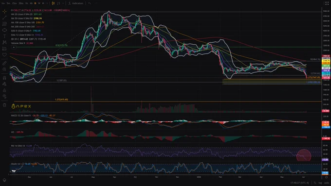 $ETH daily w/ Fibonacci extensions, MAs, & technicals - MACD, AO, RSI, Stochastics