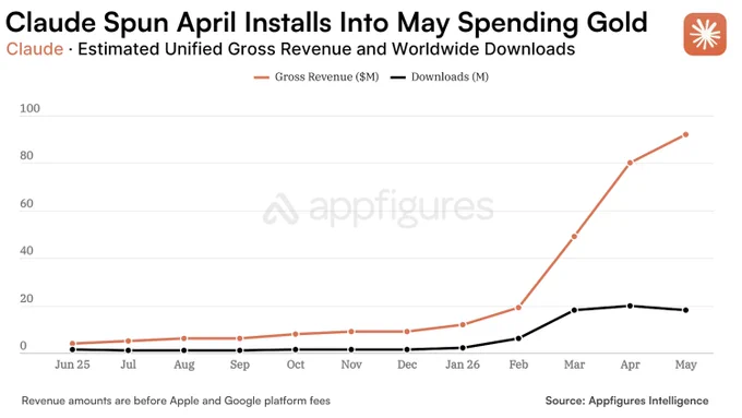 Graph shows sharp rise in Claude's gross revenue reaching $92M in May, while downloads remained stable. Revenue surged despite fewer downloads.