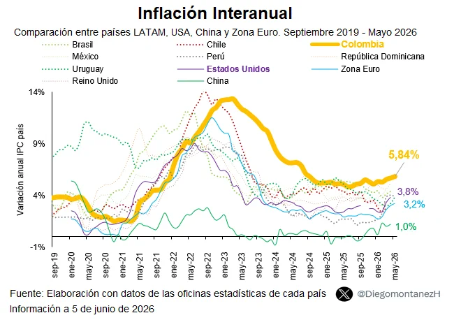Sube inflación en Colombia