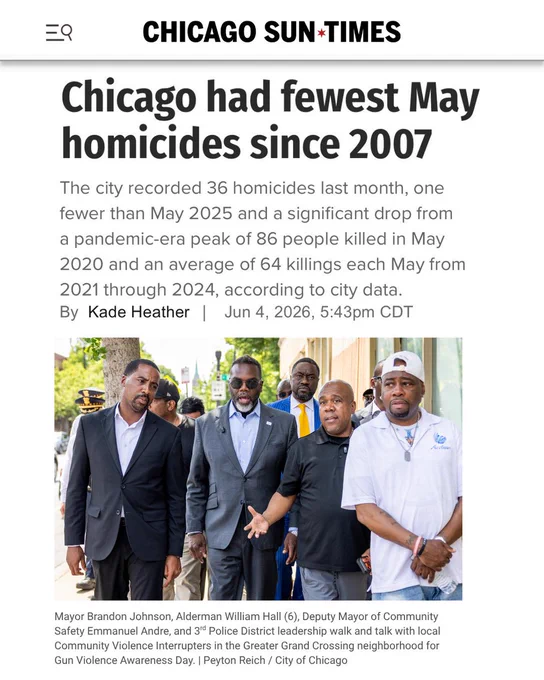 "1. Chicago Sun-Times: Chicago had fewest May homicides since 2007
The city recorded 36 homicides last month, one fewer than May 2025 and a significant drop from a pandemic-era peak of 86 people killed in May 2020 and an average of 64 killings each May from 2021 through 2024, according to city data.
By  Kade Heather   Jun 4, 2026, 5:43pm CDT. Image: Mayor Brandon Johnson, Alderman William Hall (6), Deputy Mayor of Community Safety Emmanuel Andre, and 3rd Police District leadership walk and talk with local Community Violence Interrupters in the Greater Grand Crossing neighborhood for 
Gun Violence Awareness Day. | Peyton Reich / City of Chicago
"