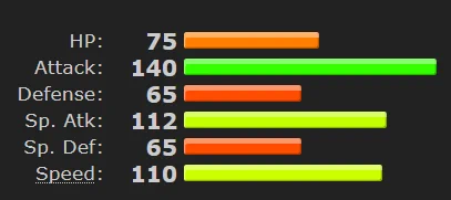archeops base stat spread

hp: 75
attack: 140
defense: 65
special attack: 112
special defense: 65
speed: 110
total: 567