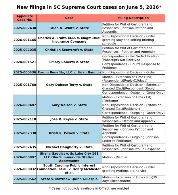 A table of filings filed in SC Supreme Court cases on June 5, 2026