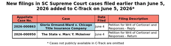 A table of filings in SC Supreme Court cases added to C-Track on June 5, 2026 but filed on earlier date
