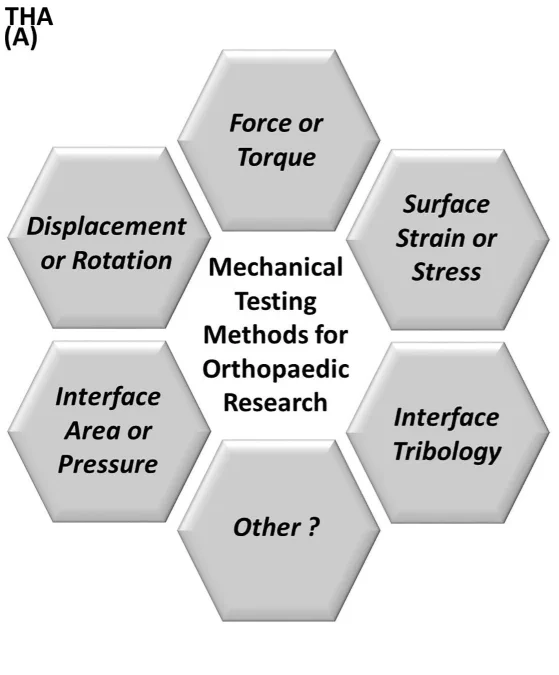 
Mechanical testing methods for orthopaedic research. a) Diagram of typical in vitro measurements on any bone, joint, cartilage, soft tissue, or implant.
