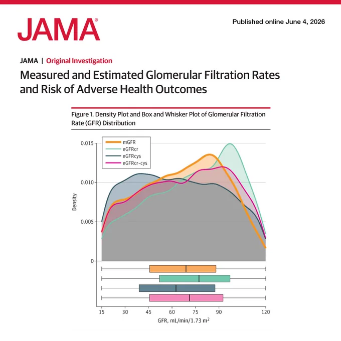 JAMA article: 'Measured & Estimated Glomerular Filtration Rates & Risk of Adverse Health Outcomes.' Figure 1 displays density & box plots for GFR distribution using mGFR, eGFRcr, eGFRcys, & eGFRcr-cys. GFR range: 15-120 mL/min/1.73 m\u00B2. Published June 4, 2026.