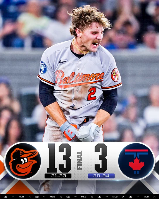Final Score Graphic: 6/5/26:
Baltimore Orioles 13 (31-33), Toronto Blue Jays 3 (30-34)

Pictured: Gunnar Henderson shows emotion after a play at home plate. He is wearing a gray Orioles uniform with orange and black outline.