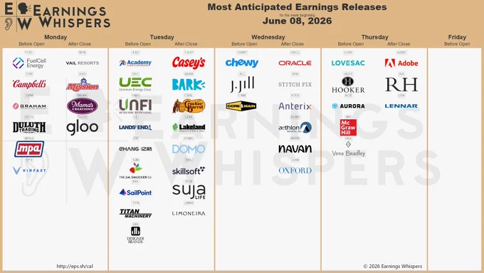 #earnings for the week of June 8, 2026

$ACB $ADBE $AEMD $ASO $ATEX $AVO $BARK $CASY $CBRL $CHWY $CNM $CPB $DBI $DLTH $DOMO $EH $FCEL $GHM $GLOO $HOFT $JILL $LAKE $LE $LEN $LMNR $LOVE $MAMA $MH $MPAA $MTN $NAVN $ORCL $OXM $RH $SAIL $SFIX $SJM $SKIL $SUJA $TITN $UEC $UNFI $VFS $VRA
