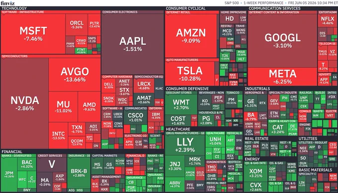 Mega Market Cap. Heat Map 23rd Week Performance
