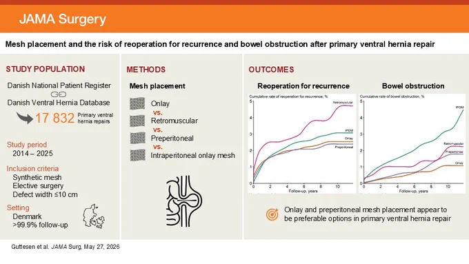 JAMA Surgery: Study on mesh placement & risk of reoperation/bowel obstruction after primary ventral hernia repair. 17,832 repairs (2014-2025) in Denmark. Compares Onlay, Retromuscular, Preperitoneal, IPOM. Graphs show cumulative reoperation & bowel obstruction rates over 10 years. Onlay & preperitoneal are preferable options.