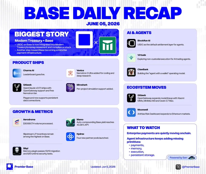 BASE DAILY RECAP

JUNE 05, 2026

🔥 BIGGEST STORY

Modern Treasury × Base

USDC on Base is now integrated into Modern Treasury's money movement and compliance stack.

Another step toward Base becoming enterprise payment infrastructure.