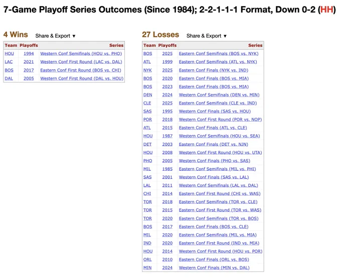 Summary of all NBA playoff series where the home team went down 0-2