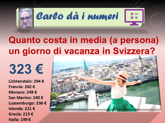 Quanto costa in media (a persona) un giorno di vacanza in Svizzera?
323 €.
Lichtenstein: 294 €
Francia: 262 €
Monaco: 249 €
San Marino: 240 €
Lussemburgo: 236 €
Islanda: 221 €
Grecia: 215 €
Italia: 199 €.