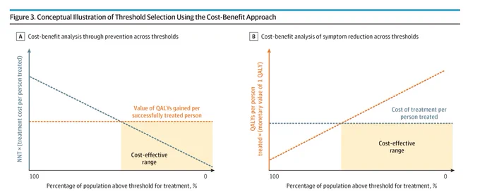 Figure 3: Two cost-benefit graphs. Left: Prevention shows NNT x cost vs. QALY value, defining a cost-effective range. Right: Symptom reduction shows QALYs per person treated x monetary value vs. treatment cost, also defining a cost-effective range. Both x-axes show 'Percentage of population above threshold for treatment, %'.