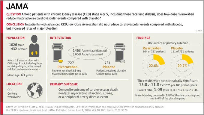 JAMA study on rivaroxaban for advanced CKD. Question: Does low-dose rivaroxaban reduce cardiovascular events vs placebo? Conclusion: No reduction in events, but increased major bleeding. Findings: Rivaroxaban 22.6% (164/727) events vs Placebo 20.7% (151/731). Bleeding: 8.8% vs 6.0%.