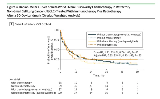 Kaplan-Meier curves show real-world overall survival for refractory NSCLC treated with immunotherapy plus radiotherapy, comparing \"with\" vs. \"without chemotherapy\" (overlap-weighted & unweighted). Crude HR 1.11, Adjusted HR 0.85. A table of number at risk is below.