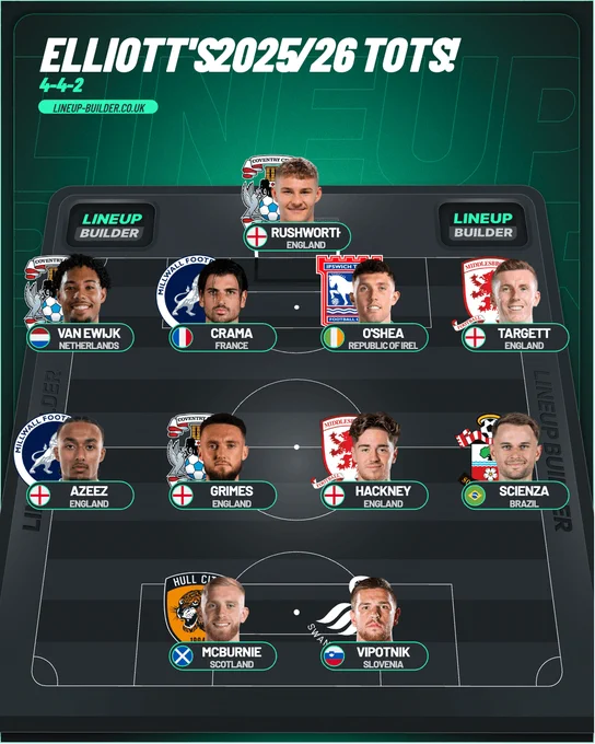 Elliott Jackson's 2025/26 Championship Team of the Season displayed on a football pitch graphic. The pitch is grey and each player is represented via their name, face and respective club badge.

Elliott's team is in a 4-4-2 formation.

The XI is as follows:

GK: Carl Rushworth (Coventry City)
RB: Milan van Ewijk (Coventry City)
CB: Tristan Crama (Millwall)
CB: Dara O'Shea (Ipswich Town)
LB: Matt Targett (Middlesbrough)
RM: Femi Azeez (Millwall)
CM: Matt Grimes (Coventry City)
CM: Hayden Hackney (Middlesbrough)
LM: Léo Scienza (Southampton)
ST: Oli McBurnie (Hull City)
ST: Žan Vipotnik (Swansea City)