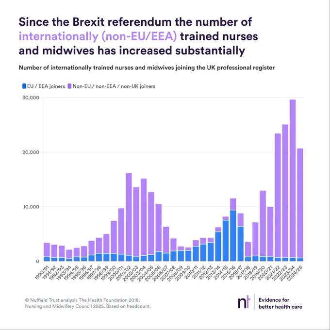 Chart showing how the number of internationally (non-EU/EEA) trained nurses and midwives has increased substantially since the Brexit referendum in 2016, peaking in 2023/24.