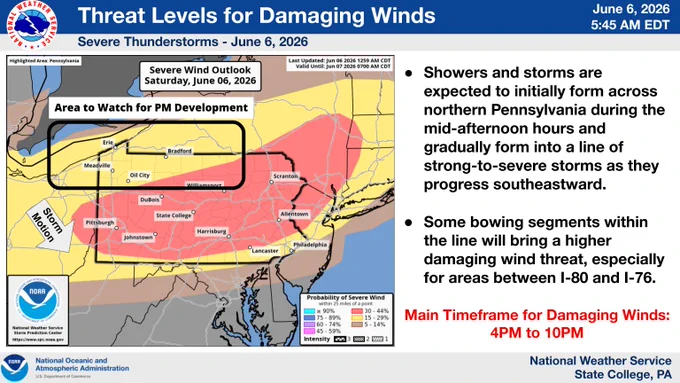 Showers and storms are expected to initially form across northern Pennsylvania during the mid-afternoon hours and gradually form into a line of strong-to-severe storms as they progress southeastward. Some bowing segments within the line will bring a higher damaging wind threat, especially for areas between I-80 and I-76. Main Timeframe for Damaging Winds: 4PM to 10PM