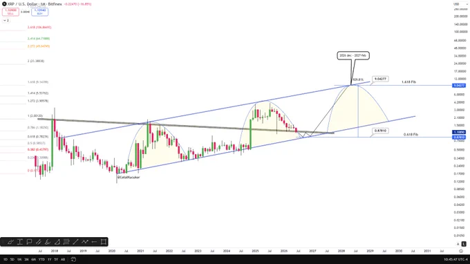 $BTC $ETH $SUI $XRP $Gold
#Bitcoin #Ethereum #Ripple #GOLD