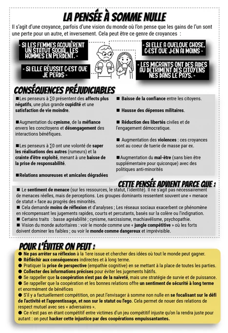 Infographie intitulée « La pensée à somme nulle ».

Définition :
« Il s’agit d’une croyance, parfois d’une vision du monde où l’on pense que les gains de l’un sont une perte pour un autre, et inversement. »

Exemples de croyances à somme nulle :

« Si les femmes acquièrent un statut social, les hommes en perdent. »
« Si elle réussit c’est que je perds. »
« Si elle a quelque chose, c’est que j’en ai moins. »
« Les migrants ont des aides au détriment des citoyens nés dans le pays. »
Conséquences préjudiciables
Les penseurs à somme nulle présentent des affects plus négatifs, une plus grande cupidité et une satisfaction de vie moindre.
Augmentation du cynisme, de la méfiance envers les concitoyens et désengagement des interactions bénéfiques.
Volonté de saper les réalisations des autres (rumeurs) et crainte d’être exploité, menant à une baisse de la prise de responsabilité.
Relations amoureuses et amicales dégradées.
Baisse de la confiance entre les citoyens.
Hausse des dépenses militaires