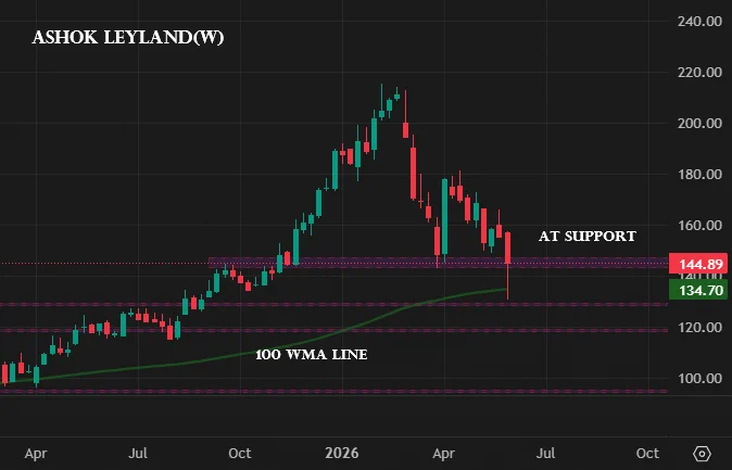 Weekly chart of ASHOK leyland.