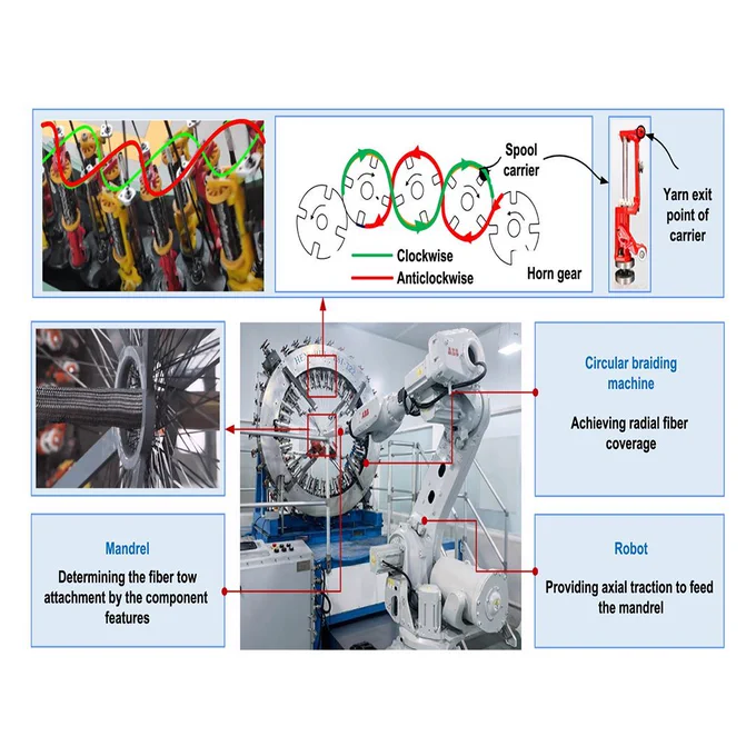 A comprehensive review on manufacturing large composites with complex irregular geometry by circular braiding
