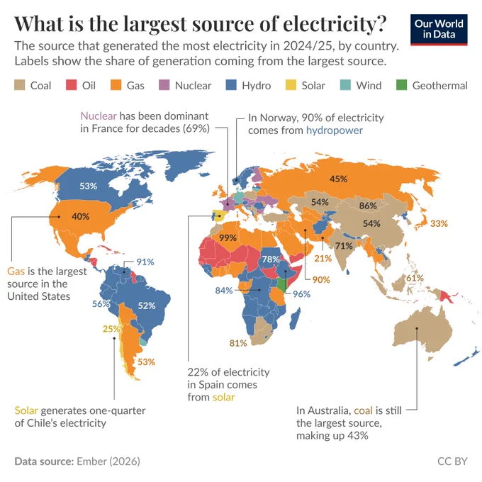 World map of the largest source of electricity in 2024/25 by country, with country labels showing the share of generation coming from that largest source. The map shows many countries dominated by coal, gas, or hydropower, with notable examples labeled such as Norway at 90% hydropower, France about 69% nuclear, Chile about one-quarter solar, and Australia 43% coal. Data source: Ember (2026). License: CC BY.