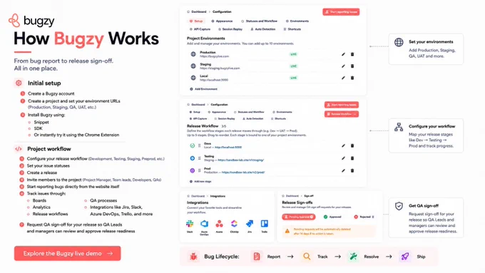 Bugzy workflow infographic showing setup, project environments, release stages, integrations, and QA sign-off.
