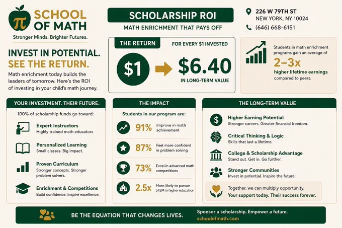 Infographic: math enrichment ROI - $1 invested returns $6.40 in long-term value. SOMATH 226 W 79th St.