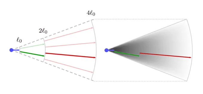 A diagram depicting ray-interval scaling according to coverage and blurriness of a shadow penumbra, where step size increases as shadow detail decreases over distance.