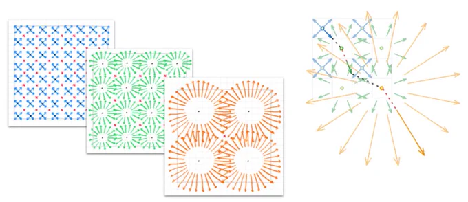 (left) Diagrams depicting multiple cascades with different spatial resolution and angular resolution but constant angular support to maintain the minimum penumbra criterion. (right) diagram overlaying cascades and ray-interval path when merging cascades to get (ir)radiance at a point.